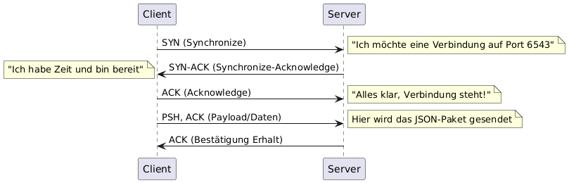 @startuml
participant Client
participant Server

Client -> Server: SYN (Synchronize)
Note right: "Ich möchte eine Verbindung auf Port 6543"
Server -> Client: SYN-ACK (Synchronize-Acknowledge)
Note left: "Ich habe Zeit und bin bereit"
Client -> Server: ACK (Acknowledge)
Note right: "Alles klar, Verbindung steht!"

Client -> Server: PSH, ACK (Payload/Daten)
Note right: Hier wird das JSON-Paket gesendet
Server -> Client: ACK (Bestätigung Erhalt)
@enduml