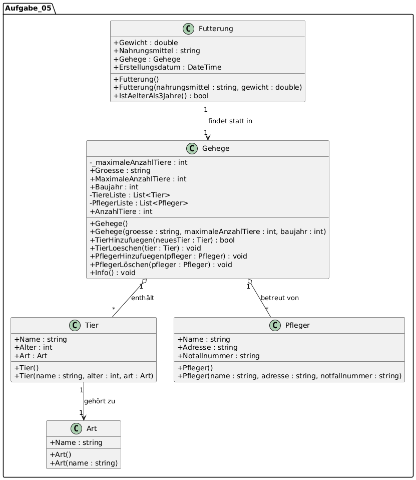 @startuml
skinparam classAttributeIconSize 0

package Aufgabe_05 {
    class Art {
        + Name : string
        + Art()
        + Art(name : string)
    }

    class Tier {
        + Name : string
        + Alter : int
        + Art : Art
        + Tier()
        + Tier(name : string, alter : int, art : Art)
    }

    class Pfleger {
        + Name : string
        + Adresse : string
        + Notallnummer : string
        + Pfleger()
        + Pfleger(name : string, adresse : string, notfallnummer : string)
    }

    class Gehege {
        - _maximaleAnzahlTiere : int
        + Groesse : string
        + MaximaleAnzahlTiere : int
        + Baujahr : int
        - TiereListe : List<Tier>
        - PflegerListe : List<Pfleger>
        + AnzahlTiere : int
        + Gehege()
        + Gehege(groesse : string, maximaleAnzahlTiere : int, baujahr : int)
        + TierHinzufuegen(neuesTier : Tier) : bool
        + TierLoeschen(tier : Tier) : void
        + PflegerHinzufuegen(pfleger : Pfleger) : void
        + PflegerLöschen(pfleger : Pfleger) : void
        + Info() : void
    }

    class Futterung {
        + Gewicht : double
        + Nahrungsmittel : string
        + Gehege : Gehege
        + Erstellungsdatum : DateTime
        + Futterung()
        + Futterung(nahrungsmittel : string, gewicht : double)
        + IstAelterAls3Jahre() : bool
    }

    Tier "1" --> "1" Art : gehört zu
    Gehege "1" o-- "*" Tier : enthält
    Gehege "1" o-- "*" Pfleger : betreut von
    Futterung "1" --> "1" Gehege : findet statt in
}
@enduml