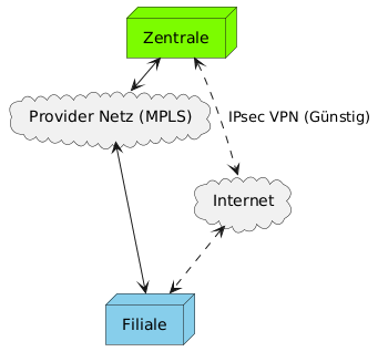 @startuml
skinparam packageStyle rectangle

node "Zentrale" as HQ #LawnGreen
node "Filiale" as Branch #SkyBlue

cloud "Internet" as Cloud1
cloud "Provider Netz (MPLS)" as Cloud2

HQ <..> Cloud1 : IPsec VPN (Günstig)
Cloud1 <..> Branch

HQ <-> Cloud2 : MPLS (Garantierte QoS)
Cloud2 <-> Branch
@enduml