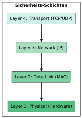 @startuml
skinparam backgroundColor #FFFFFF
skinparam packageStyle rectangle

package "Sicherheits-Schichten" {
  rectangle "Layer 4: Transport (TCP/UDP)" as L4 #D1F2EB
  rectangle "Layer 3: Network (IP)" as L3 #A9DFBF
  rectangle "Layer 2: Data Link (MAC)" as L2 #7DCEA0
  rectangle "Layer 1: Physical (Hardware)" as L1 #52BE80

  L4 -down-> L3
  L3 -down-> L2
  L2 -down-> L1
}
@enduml