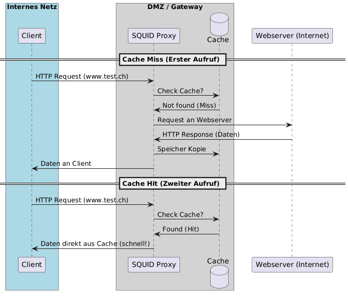 @startuml
skinparam ParticipantPadding 20
skinparam BoxPadding 10

box "Internes Netz" #LightBlue
participant "Client" as C
end box

box "DMZ / Gateway" #LightGrey
participant "SQUID Proxy" as P
database "Cache" as D
end box

participant "Webserver (Internet)" as W

== Cache Miss (Erster Aufruf) ==
C -> P: HTTP Request (www.test.ch)
P -> D: Check Cache?
D -> P: Not found (Miss)
P -> W: Request an Webserver
W -> P: HTTP Response (Daten)
P -> D: Speicher Kopie
P -> C: Daten an Client

== Cache Hit (Zweiter Aufruf) ==
C -> P: HTTP Request (www.test.ch)
P -> D: Check Cache?
D -> P: Found (Hit)
P -> C: Daten direkt aus Cache (schnell!)
@enduml