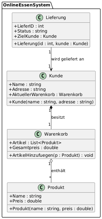 @startuml
skinparam classAttributeIconSize 0

package OnlineEssenSystem {

    class Produkt {
        + Name : string
        + Preis : double
        + Produkt(name : string, preis : double)
    }

    class Warenkorb {
        + Artikel : List<Produkt>
        + Gesamtpreis : double
        + ArtikelHinzufuegen(p : Produkt) : void
    }

    class Kunde {
        + Name : string
        + Adresse : string
        + AktuellerWarenkorb : Warenkorb
        + Kunde(name : string, adresse : string)
    }

    class Lieferung {
        + LieferID : int
        + Status : string
        + ZielKunde : Kunde
        + Lieferung(id : int, kunde : Kunde)
    }

    Kunde "1" *-- "1" Warenkorb : besitzt
    Warenkorb "1" o-- "*" Produkt : enthält
    Lieferung "1" --> "1" Kunde : wird geliefert an
}
@enduml