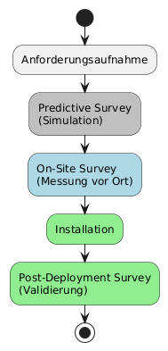 @startuml
skinparam activityFontSize 12
start
:Anforderungsaufnahme;
#silver:Predictive Survey\n(Simulation);
#lightblue:On-Site Survey\n(Messung vor Ort);
#lightgreen:Installation;
#lightgreen:Post-Deployment Survey\n(Validierung);
stop
@enduml